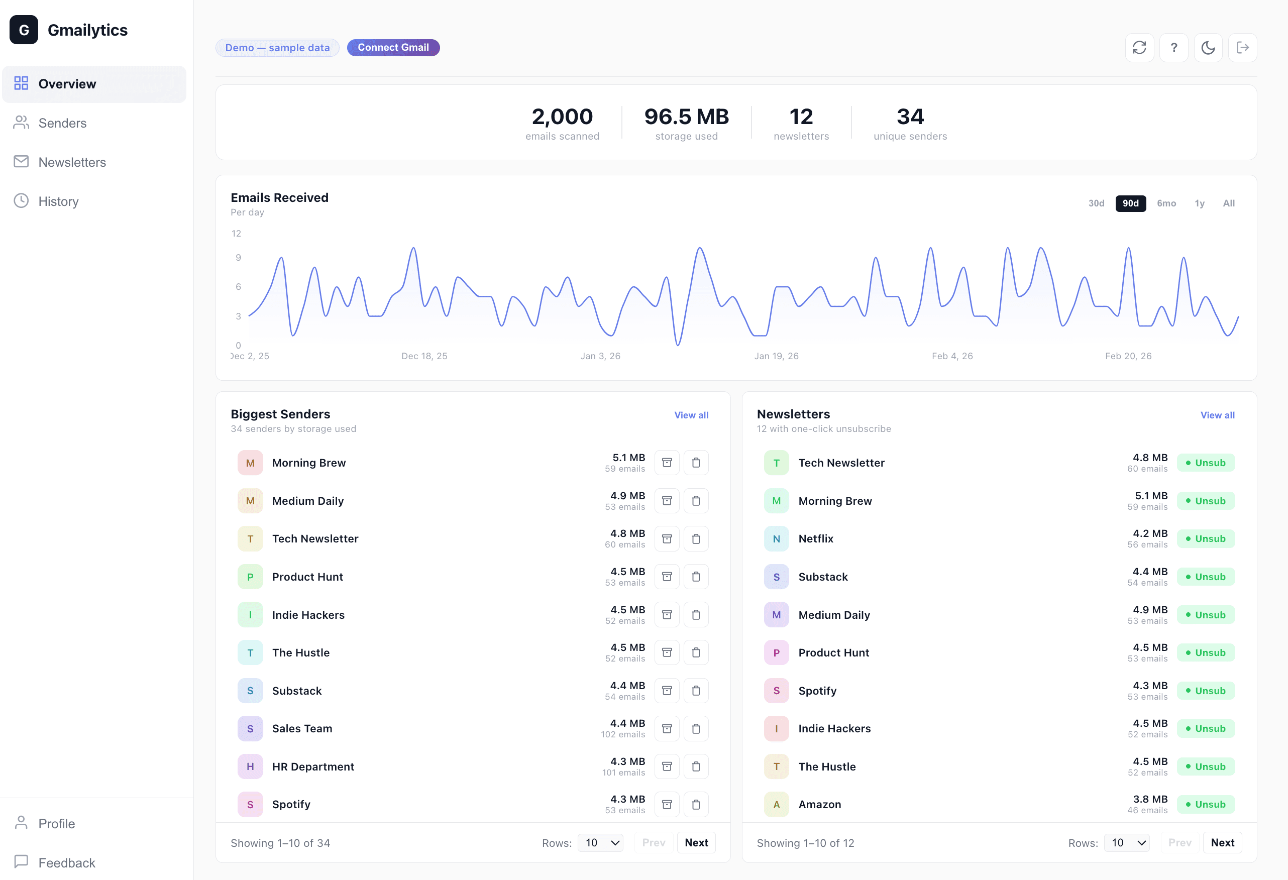 Gmailytics dashboard showing total storage used and a Biggest Senders list ranking each sender by megabytes and email count