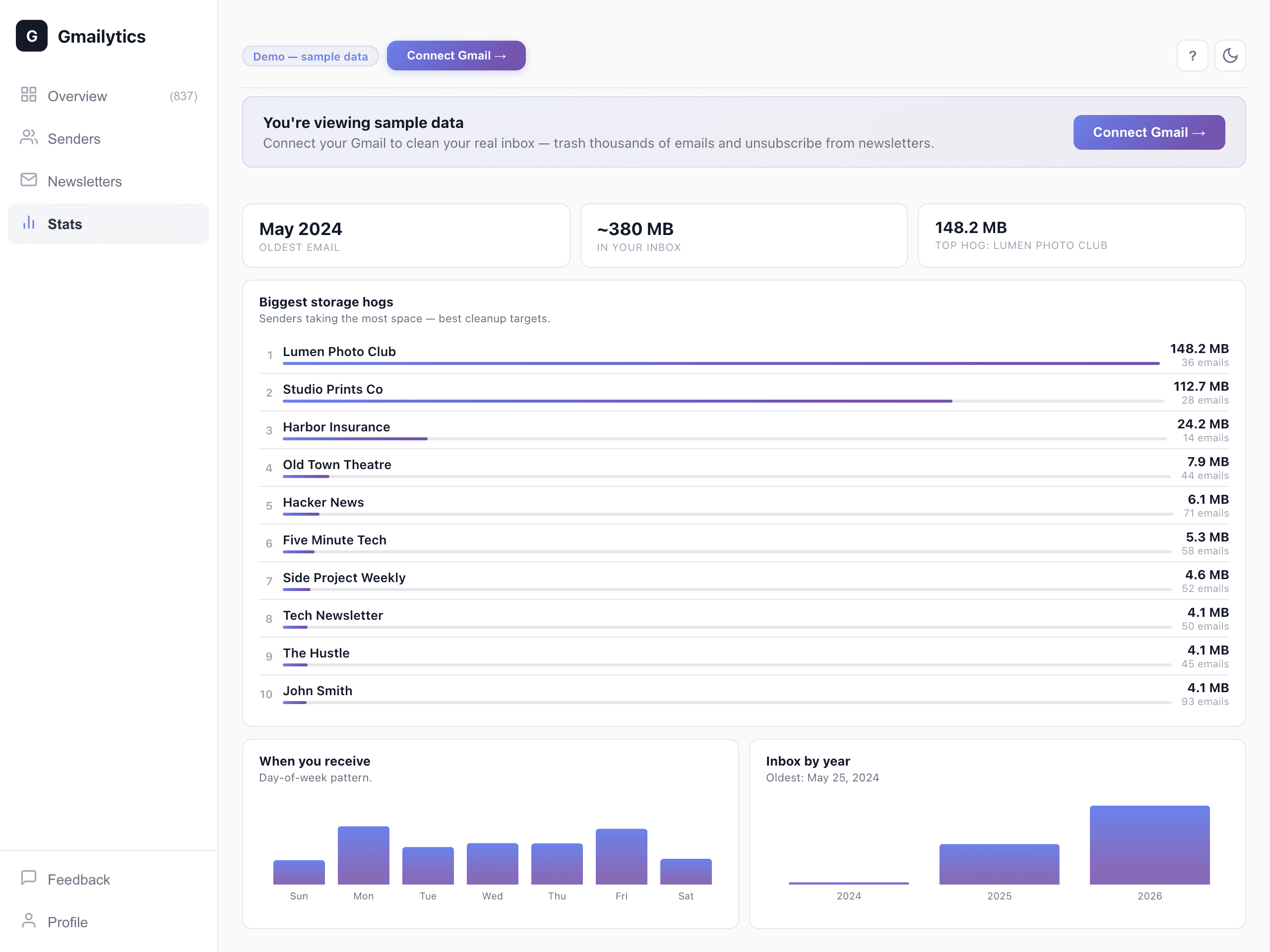 Gmailytics Stats tab with sample data: the biggest storage hogs ranked by megabytes with their email counts, and the top hog called out above the list